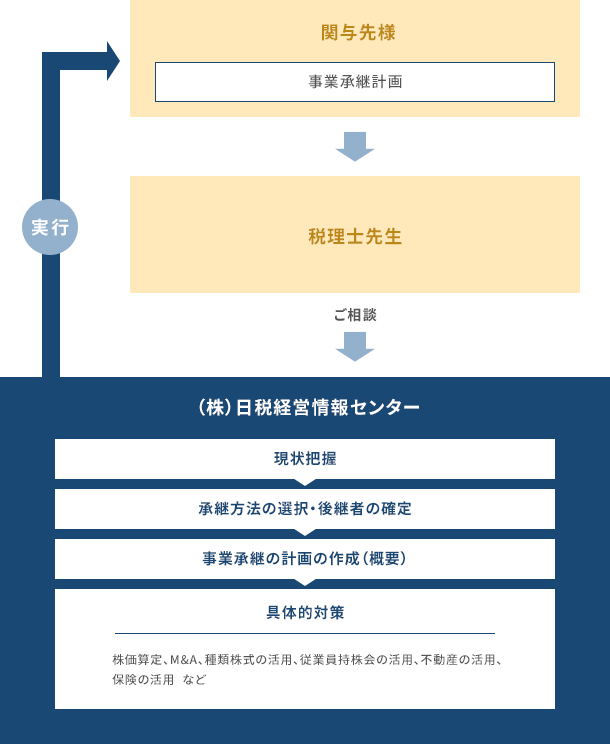 サービス案内 日税事業承継支援サービス 日税経営情報センター