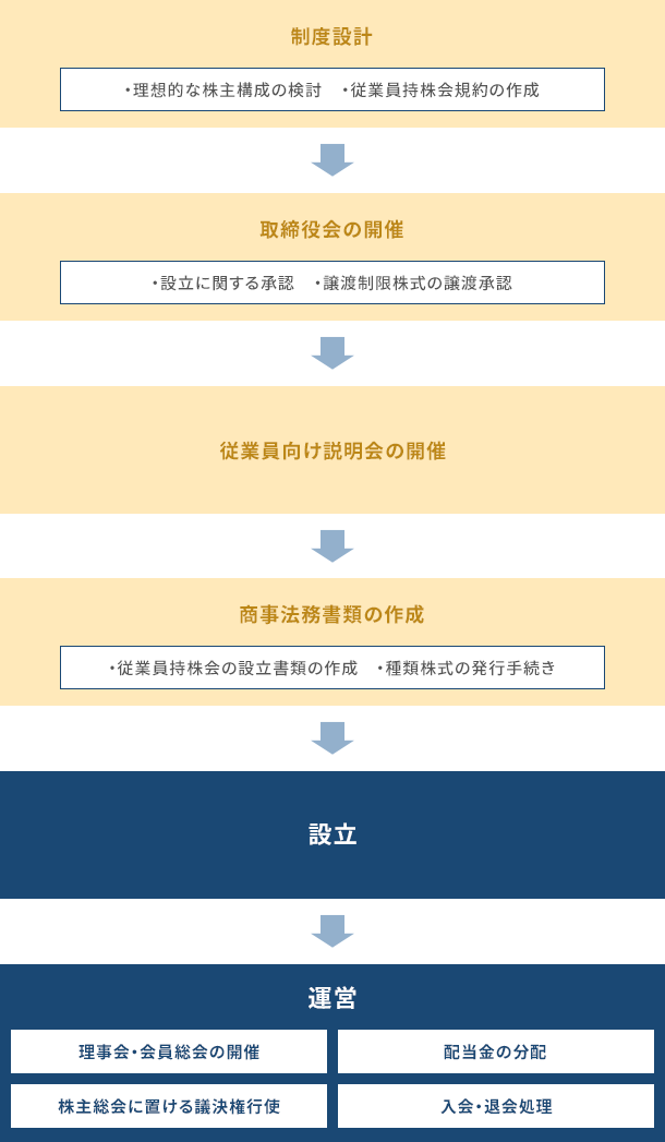 サービス案内｜日税従業員持株会 設立・運営支援サービス｜日税経営